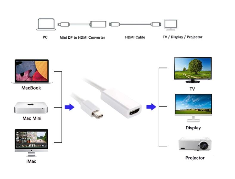 Кабель DisplayPort Mini Male - HDMI Female