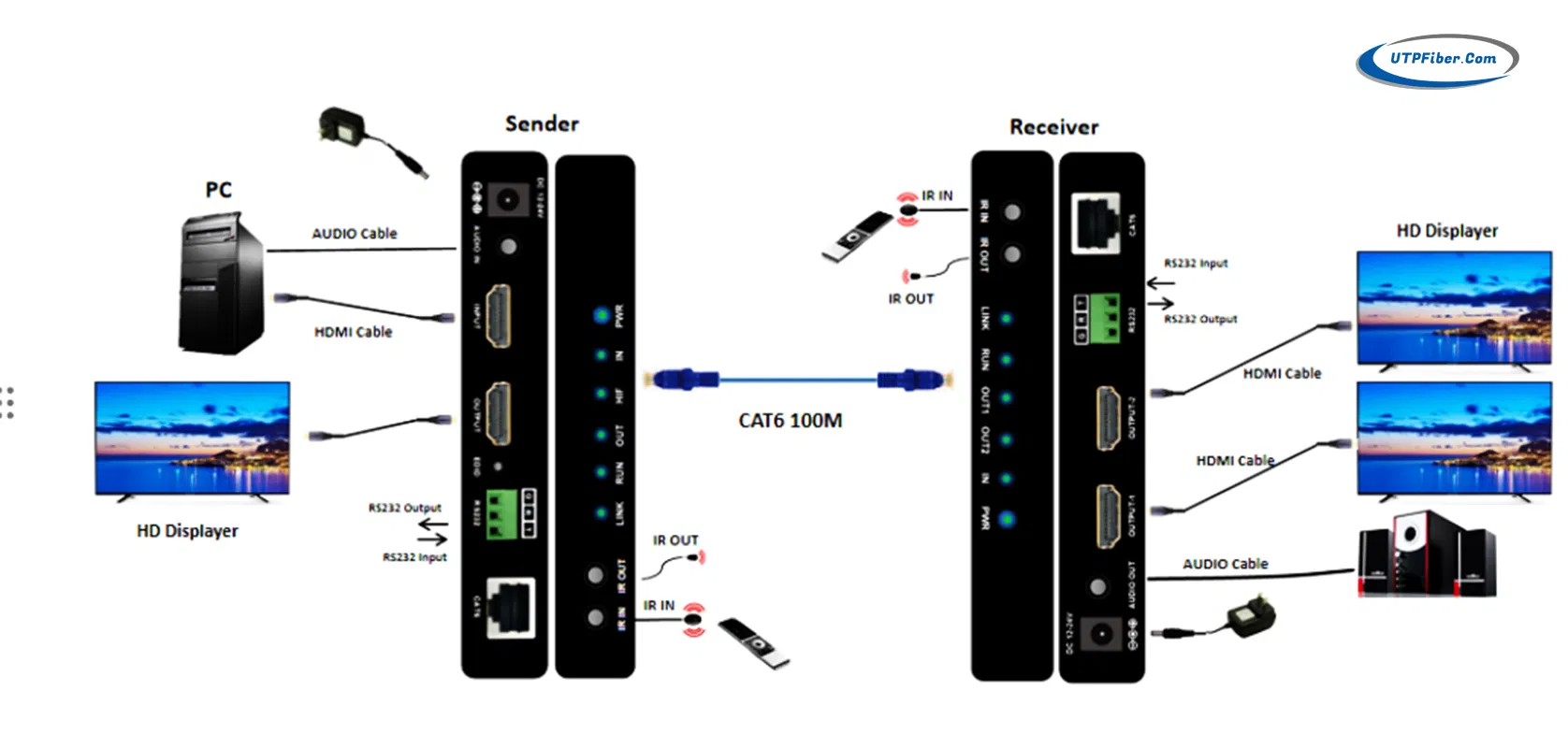 HDMI HDBaseT Extender 4K 60 Гц с RS232 и ИК