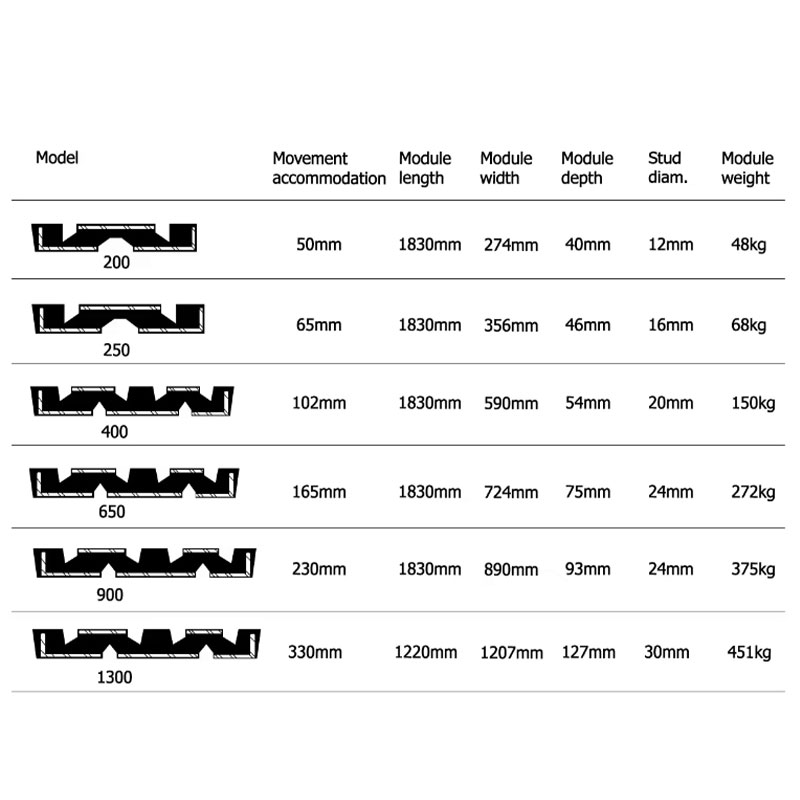 Concrete Road Bridge Expansion Joint Natural Rubber Bridge Joint for Large Displacement