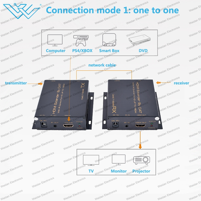 HDMI Extender 150m with IR by Single Cat (One TX to Many RX)