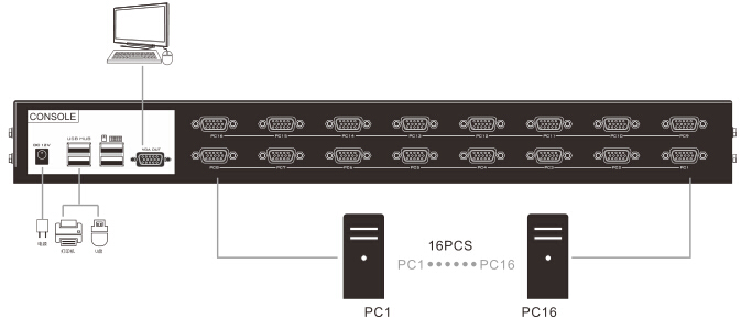 KVM-переключатель Caratar 16 портов HDMI 4K, 1U