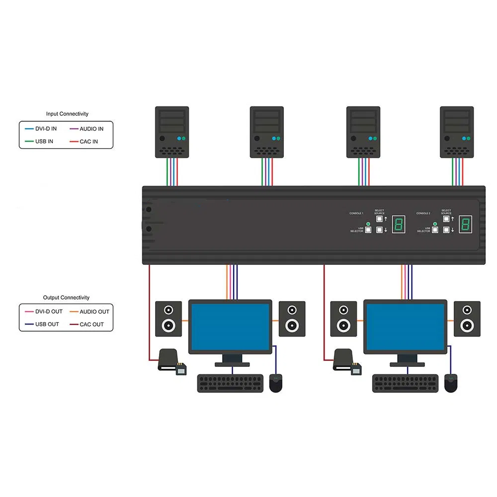 4-портовый KVM-коммутатор DVI Secure 2x4