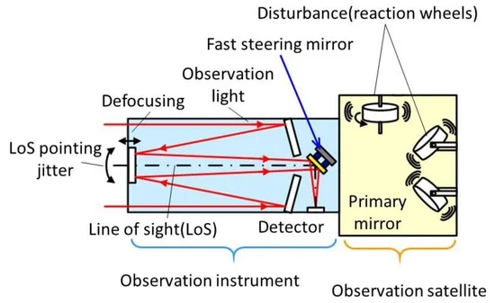 Высокоскоростное рулевое зеркало 1550 нм с серебряным покрытием