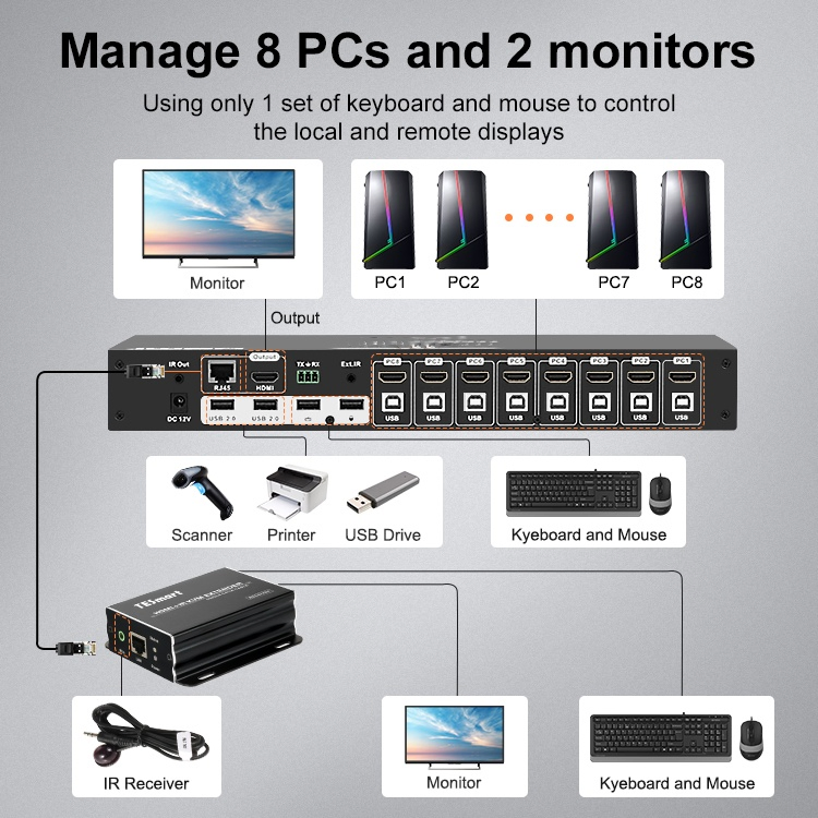 2-64port 4K30Hz HDMI Kvm Matrix Switch