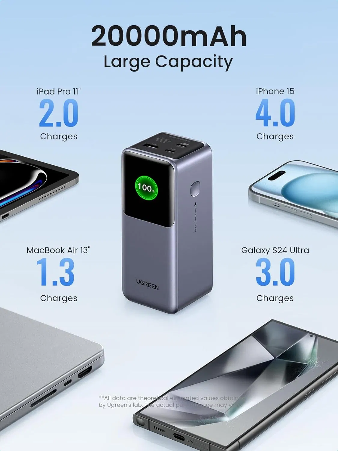 Portable Power Bank 20000mAh Bundle with 65W USB C Charger Block 4-Port Fast Charging