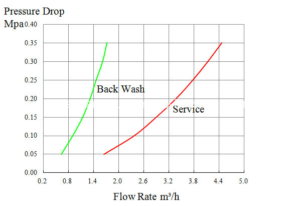 Manufacturer 4 Ton Control Valve for Home Use