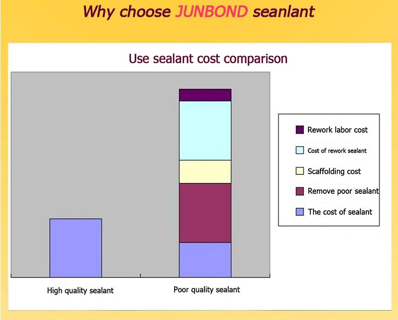 Junbond Brand White Acetoxy Silicone Adhesive Sealant for Window in One Tube 300ml