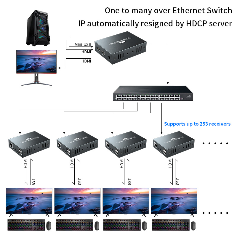 HDMI KVM-удлинитель 150 м 1080P One to Many