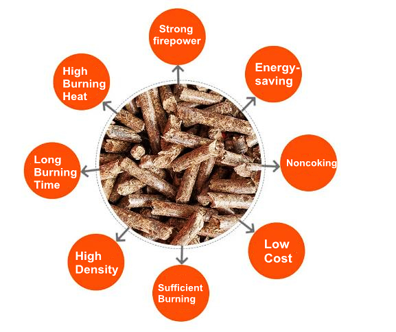 Combustible Heating of Bulk Chips, Energy Wood Chips, Particles