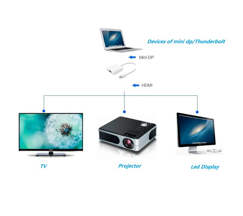 Адаптер Mini DisplayPort-HDMI 1080P