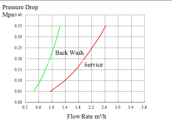 Manufacturer Automatic Softener Valve with PPO Material