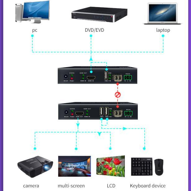HDMI-удлинитель по оптоволокну 4K KVM, 10 км