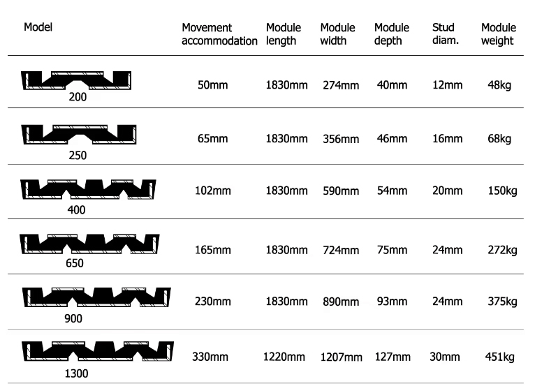 Neoprene Rubber Road Bridge Expansion Joint for Concrete Bridges and Roads