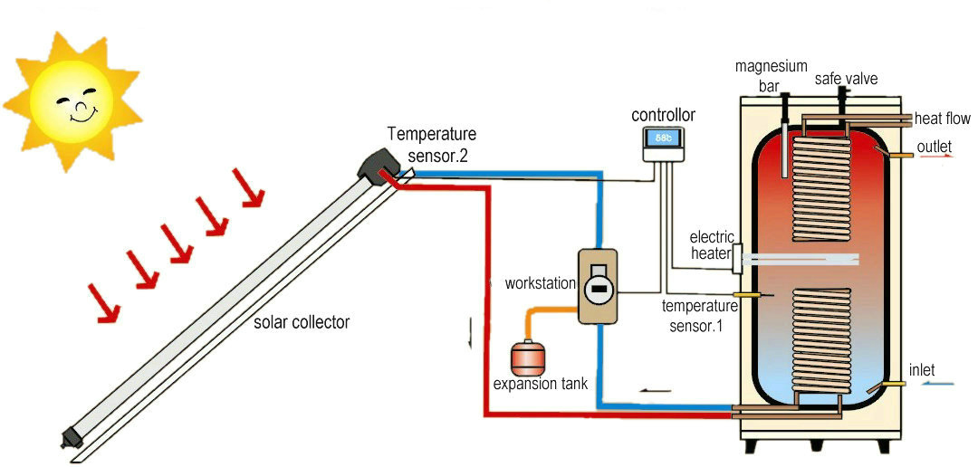 100L Split Pressurized Solar Water Heater with Evacuated Vacuum Tube Solar Collector