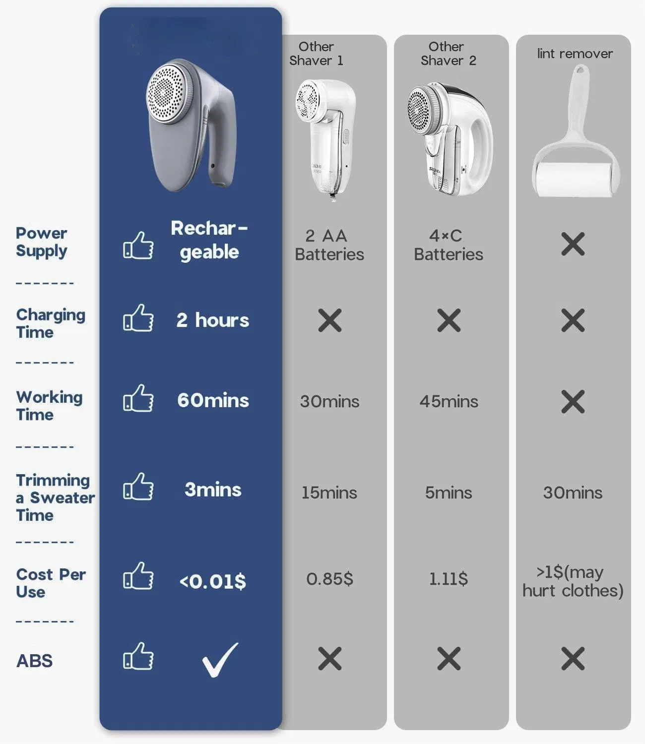 Trimmer De-Fuzzer Sweater Clothes Furniture 2 Blades Extra Fabric Lint Shaver Remover