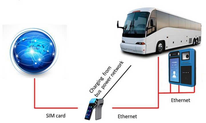 Public Bus Ticketing Qr Code Payment Automatic Fare Collection Electronic Bus Smart Card Validator P18-Q