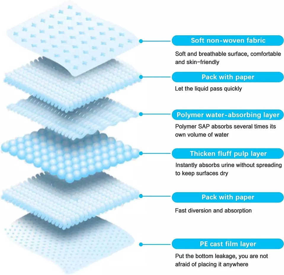 High Quality Disposable 60X90 Waterproof Adult Underpad Printed Features