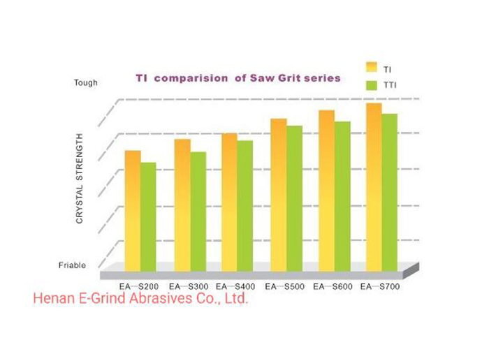 Saw Grit Diamond for Stone and Construction Engineering Industries
