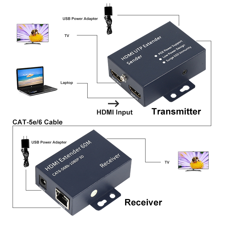 HDMI Wall Plate Passive Extender and Receiver HDMI 60m Kvm IP Extender for Computer Over Cat5e CAT6