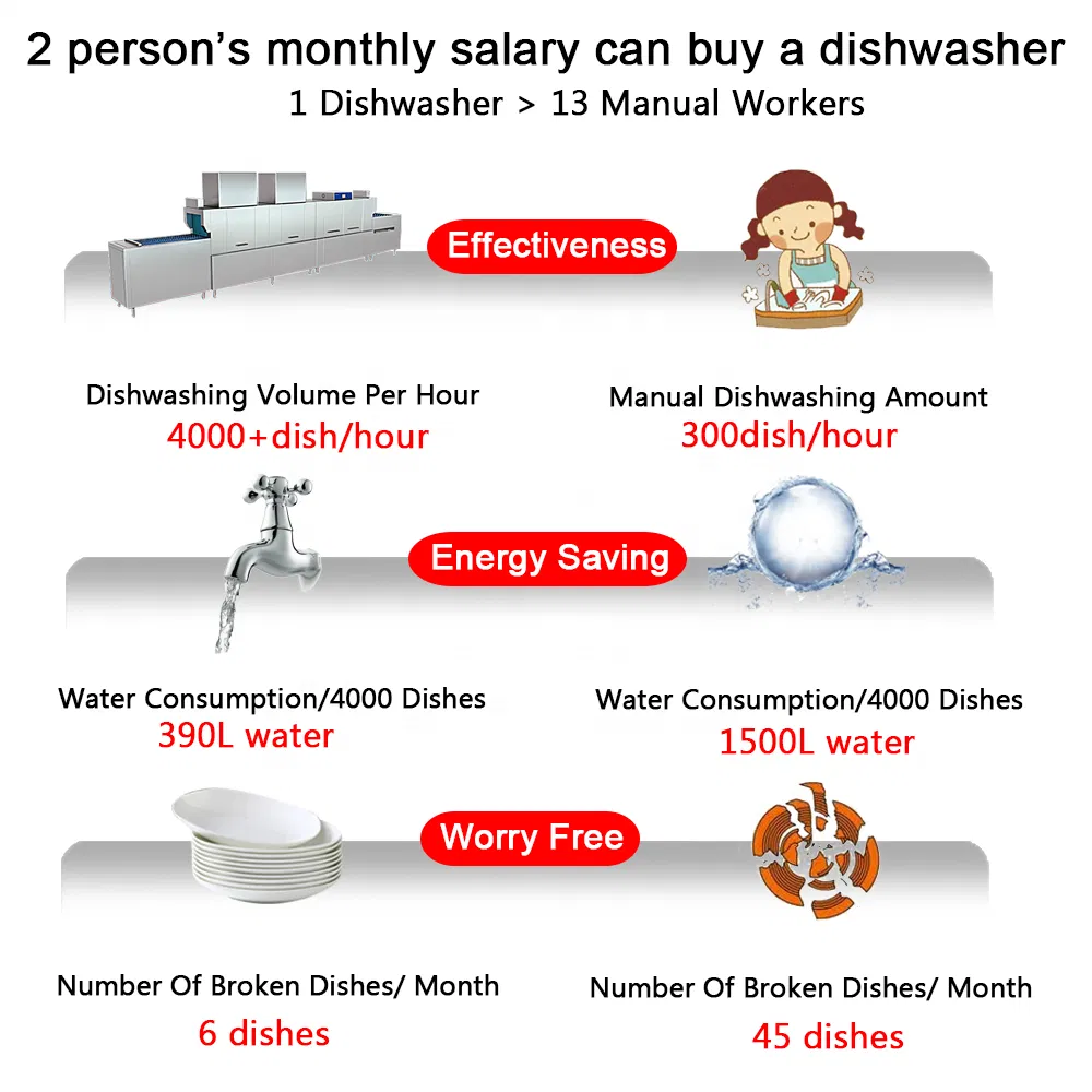 Commercial Conveyor Dishwasher Pass-Through Tunnel Dish Washing Machine for Restaurants & Hotels