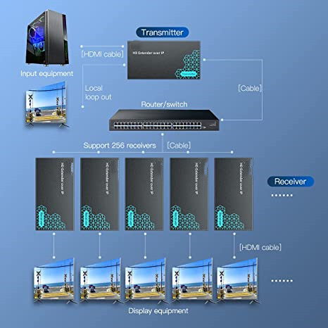 HDMI-удлинитель через Cat5e/6 на 500 футов