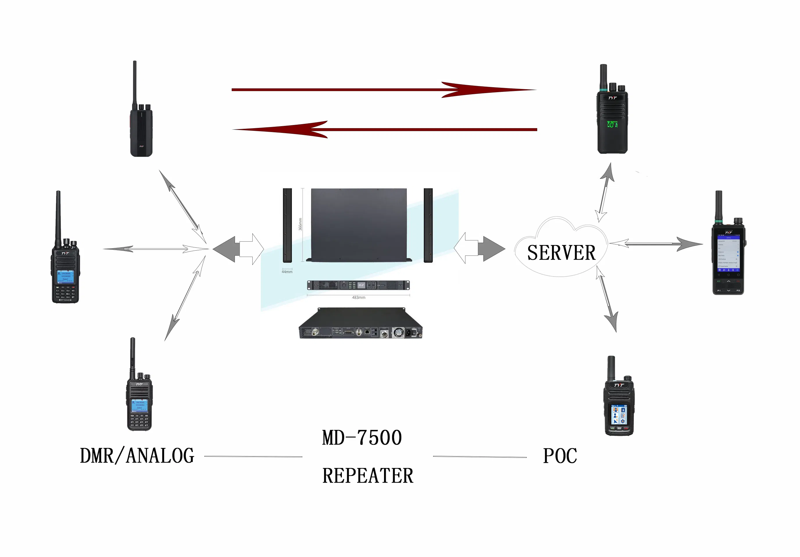 Repeater MD-7500 IP Connection Dmr AIS Station 5000km Talking Range Monitor