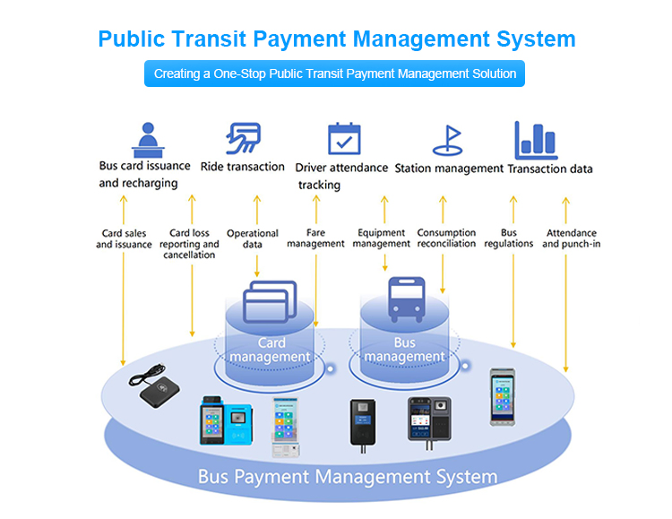 Public Bus Ticketing Qr Code Payment Automatic Fare Collection Electronic Bus Smart Card Validator P18-Q