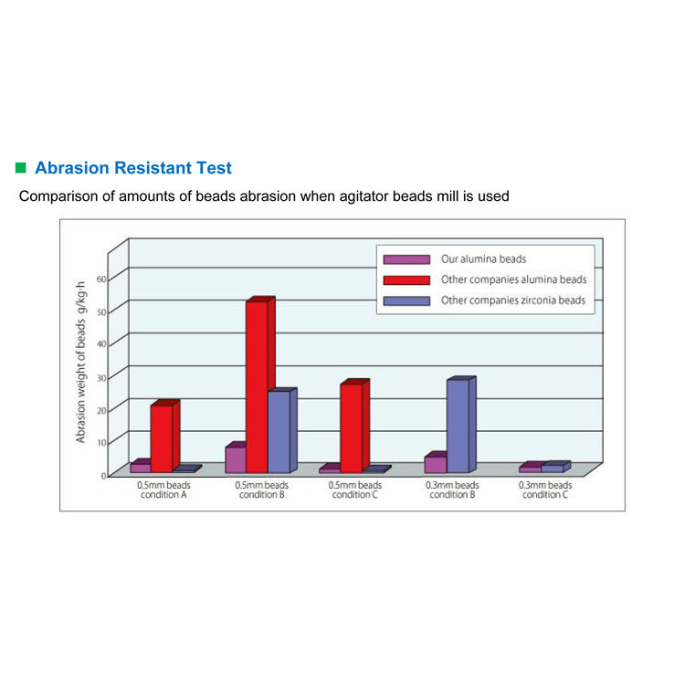High Purity 99% Al2O3 Alumina Ceramic Beads / Balls and Mill Jars