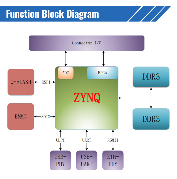 Soc Zynq 7000 Fpga Development Boards for Emulation