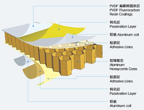PVDF Coating Aluminum Honeycomb Panel for Curtain Wall Decoration