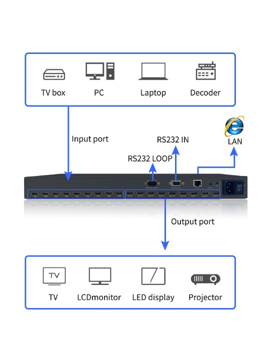 Матричный коммутатор HDMI 9x9 4K Bitvisus