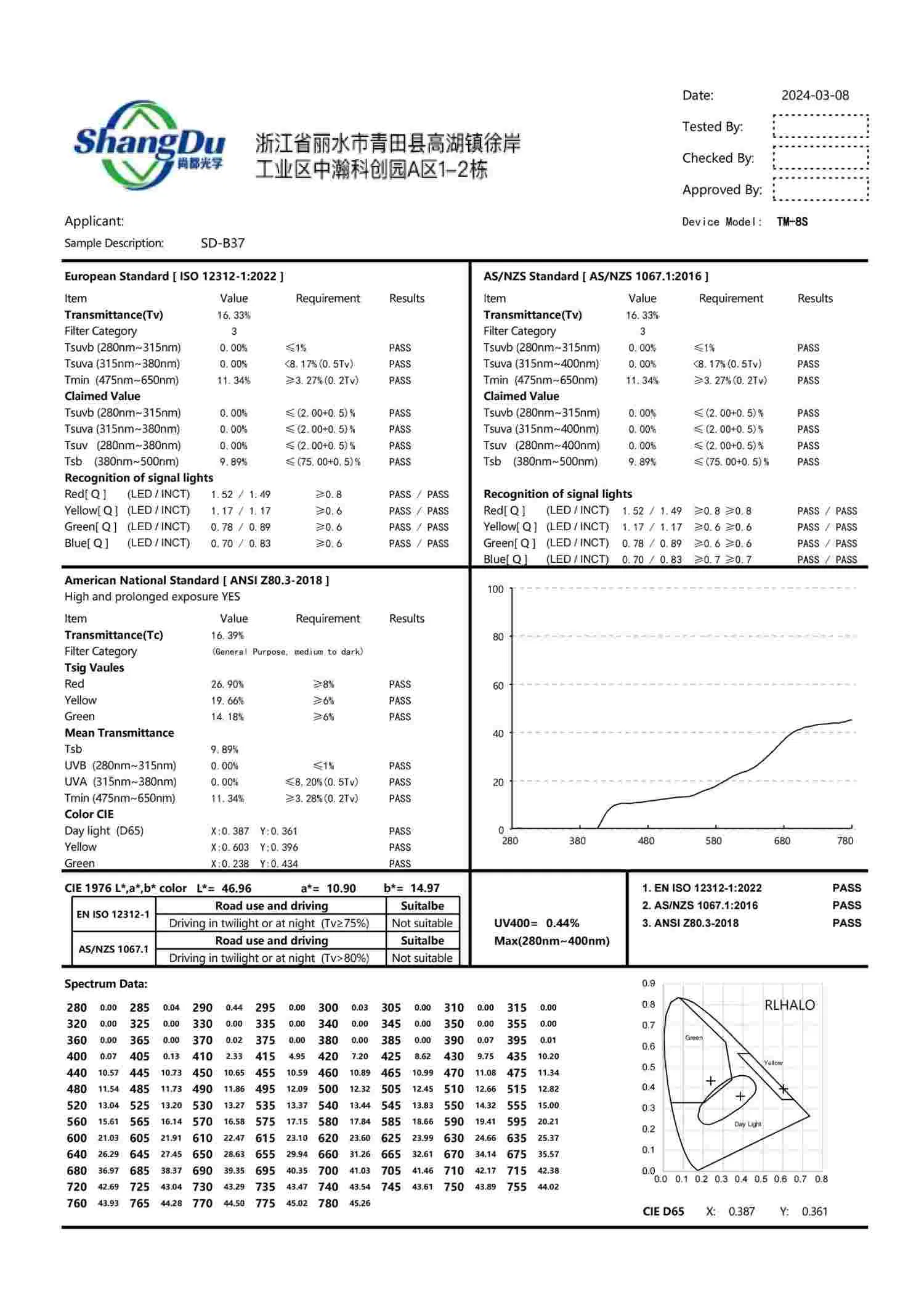 High-Transmission Tac Lenses - Top Seller Factory Supply