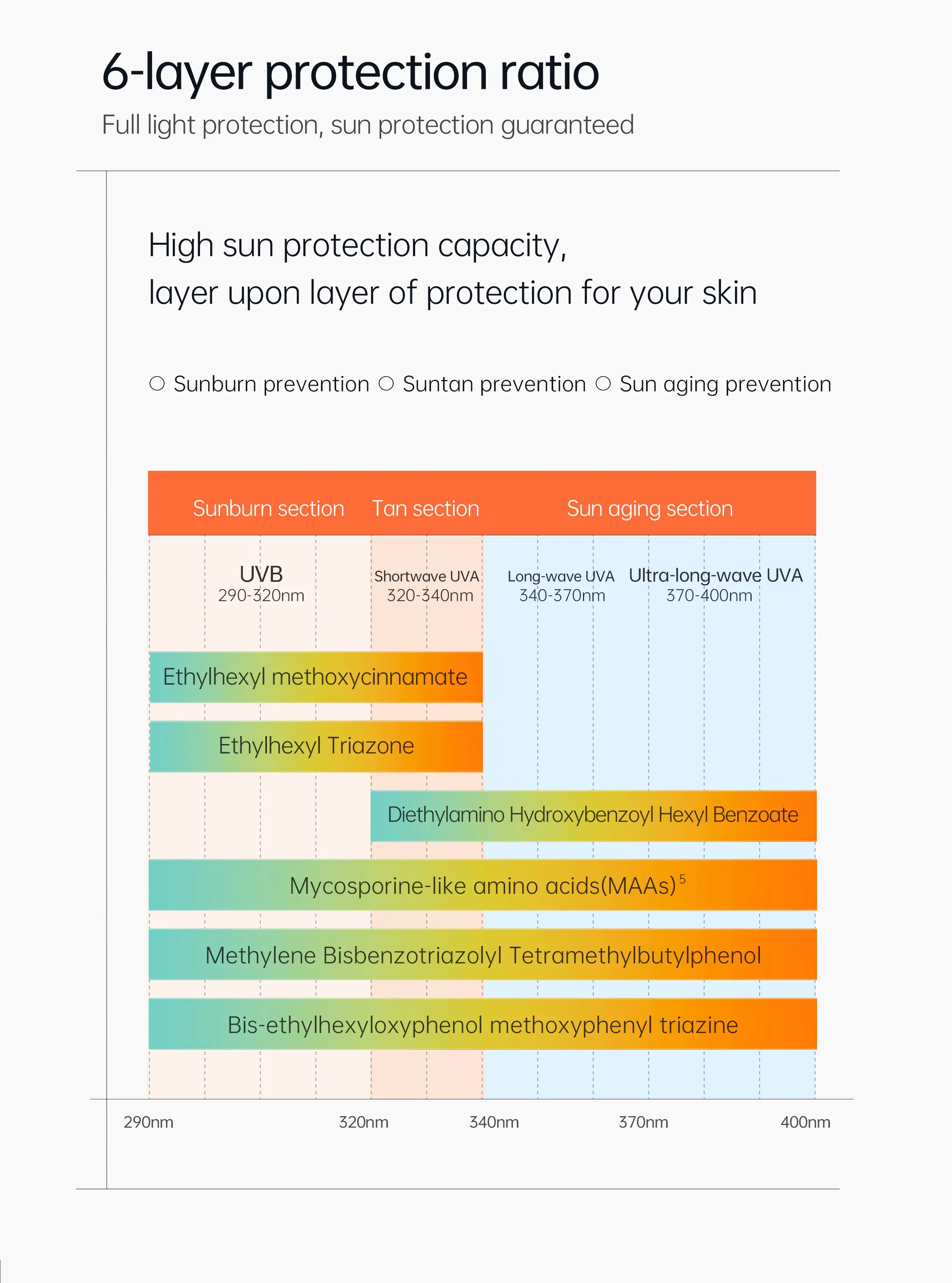 Skformula Face Gel Sunscreen Products SPF 50 UVB/UVA Protection Solar Sunscreen 50ml