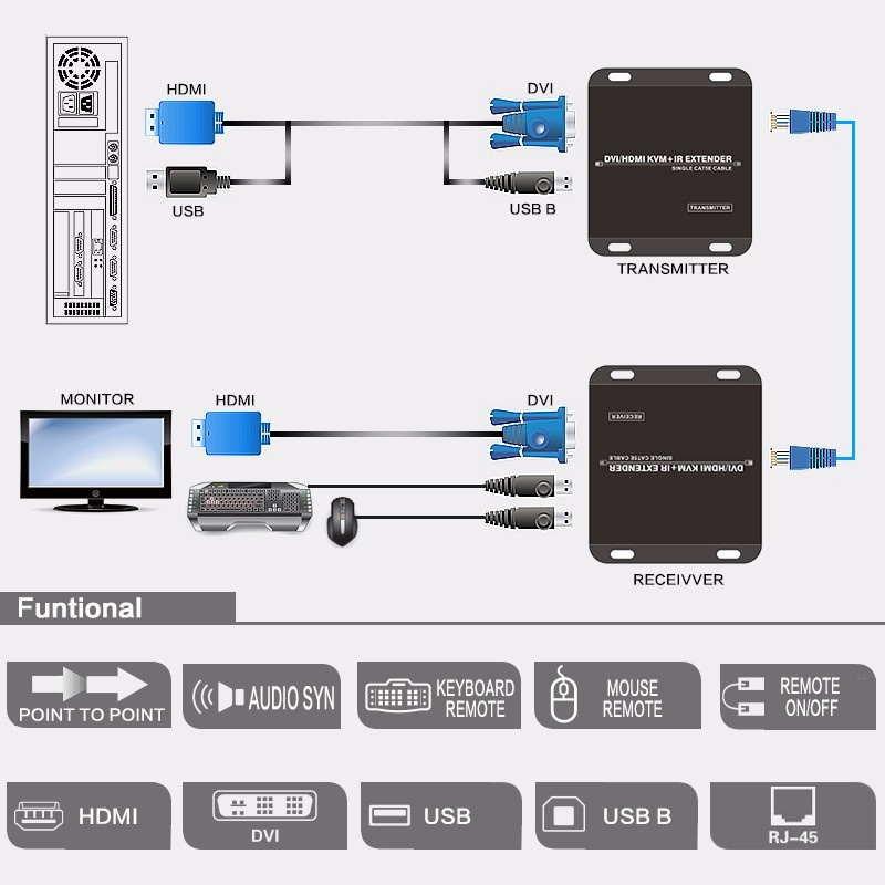 HDMI KVM экстендер по IP 1080P 60Гц, 120м
