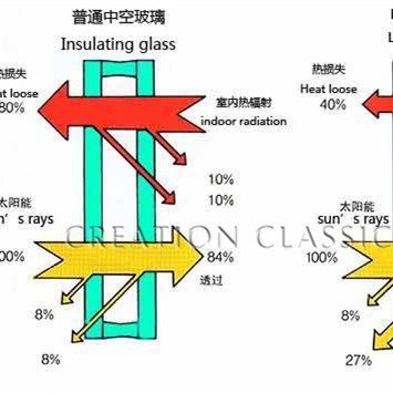 Solar Control Insulated Glass for Building Hollow Window