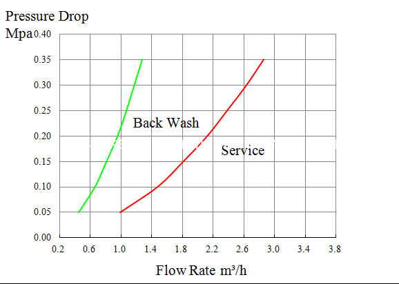 2 Ton Domestic Water Softener Control Valve