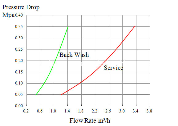 Keman Control Water Softener Valve with Electric Power