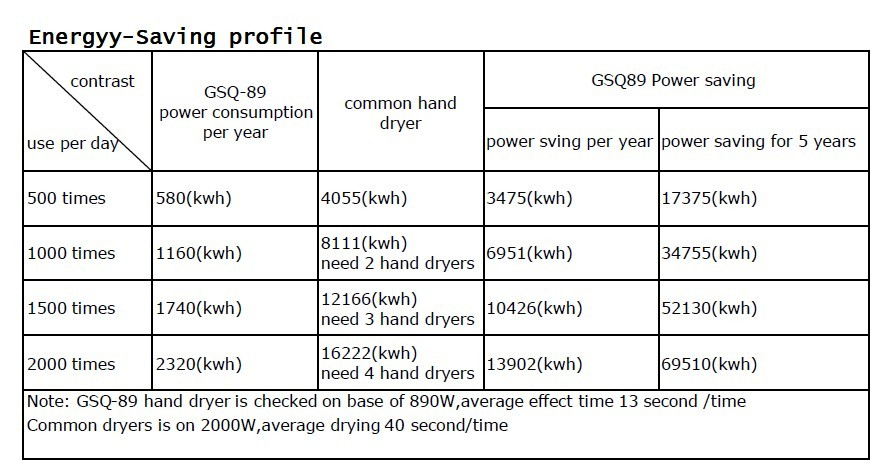 Fashion High Quality Hotel Restaurant Bathroom Supply Sensor Hand Dryer 890W
