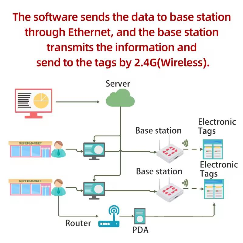 Three Colors Eink Price Label Magnetic Digital Tag Shelf Price Tag ESL