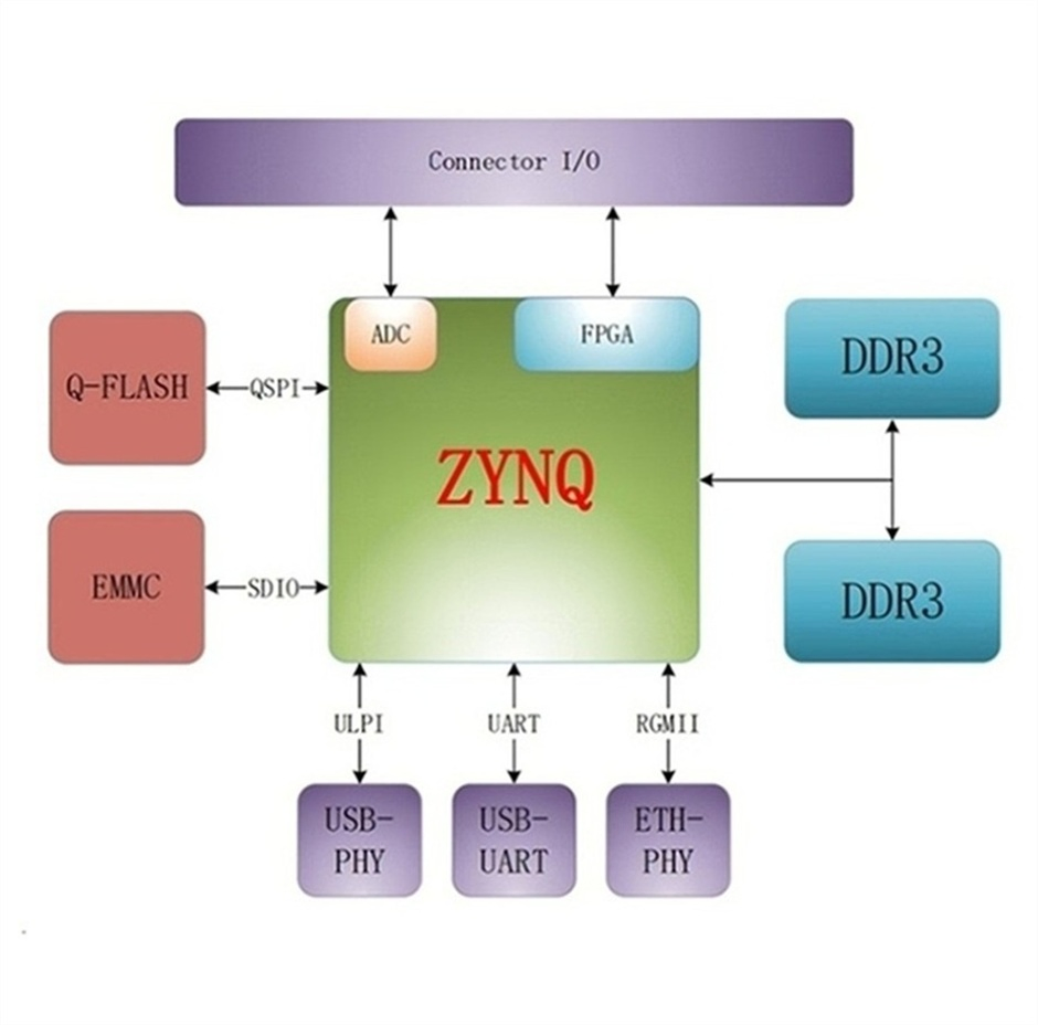Data Acquisition Board Xilinx Zynq- Xc7z010 Xc7z007 Xc7z020 Xilinx Fpga Prices