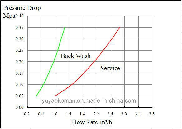 Mini Automatic Water Softener for Home Use with Dust Helmet (1 Tons)