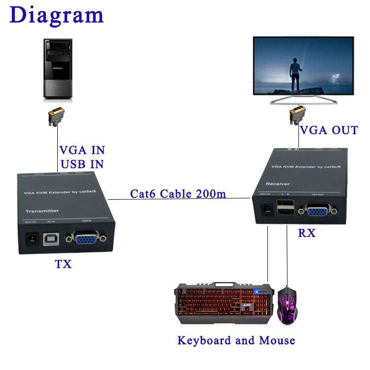 Удлинитель VGA 300 м с передачей IR и USB