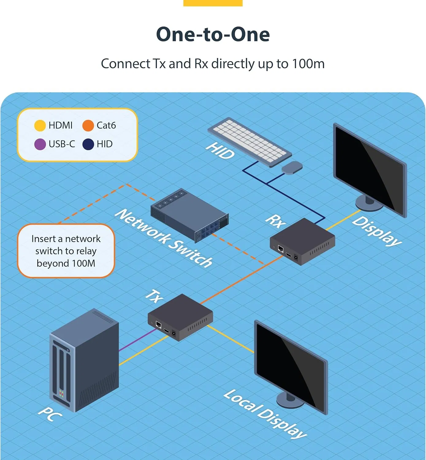 HDMI Kvm Extender Over IP Network, 4K 60Hz, Driverless, HDMI and USB Over Ethernet/CAT6, Avoip, Tx/Rx Kit