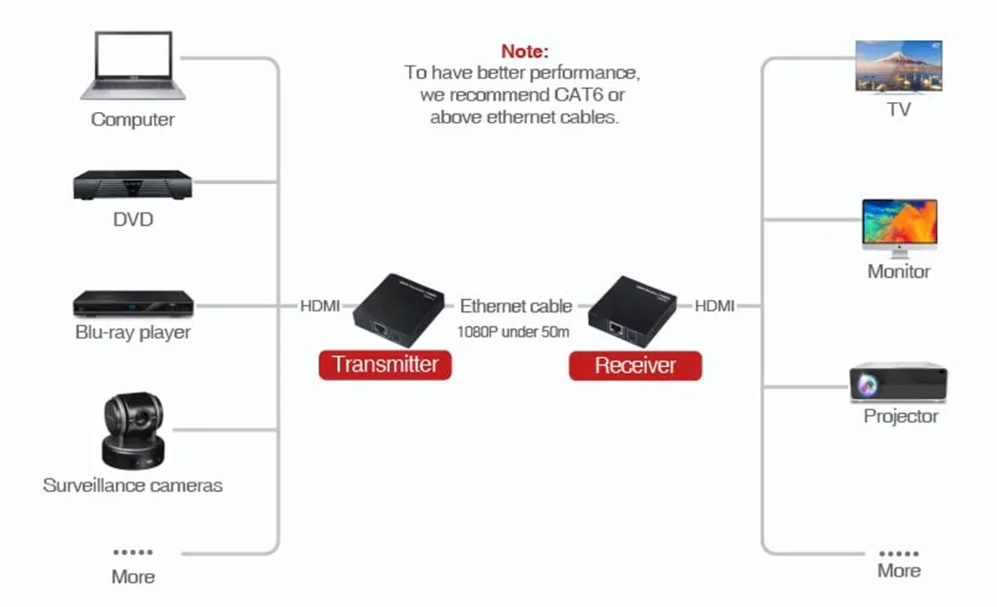 Комплект HDMI Extender 1080P, 50м, с IR и PoC