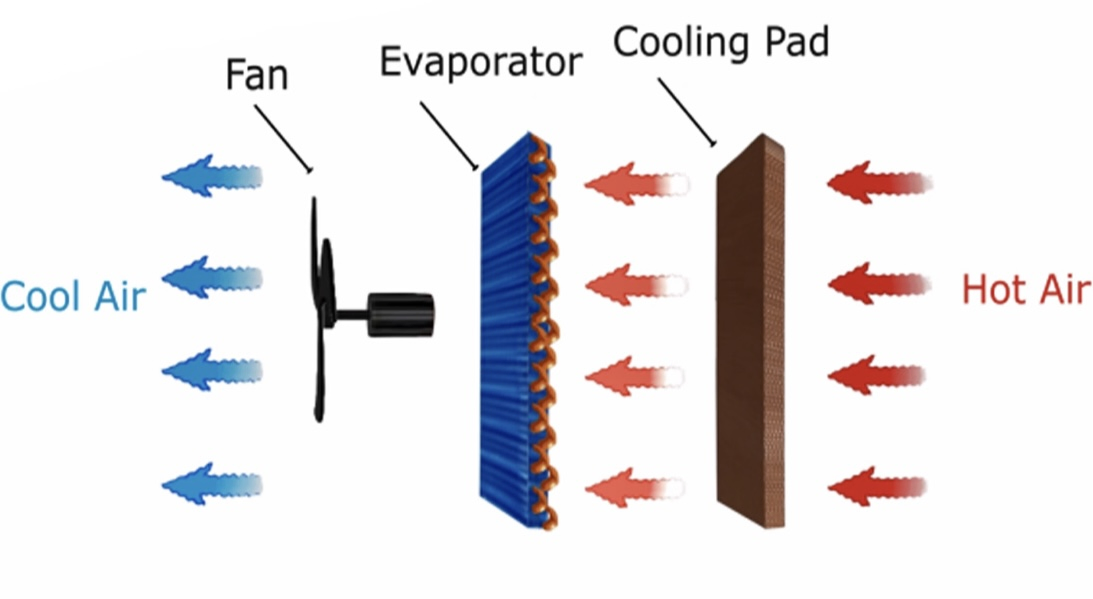 EVAC 15000BTU Variable Frequency R419A-Refrigerant Cooling-Only Portable Air Conditioner for Household