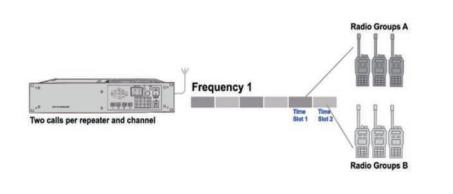 Портативная рация BF-TD520 DMR, 5Вт, 256 каналов