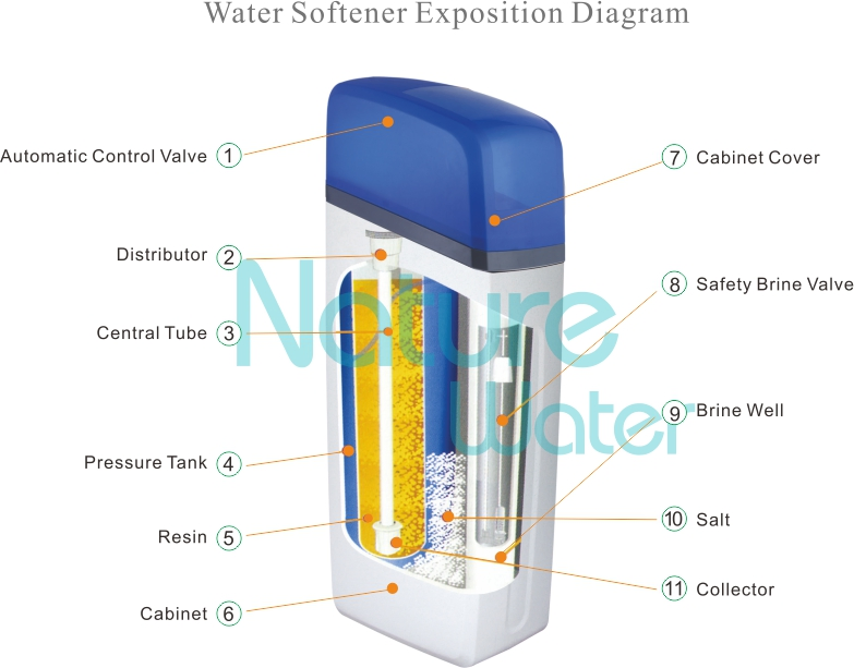 Water Softener for Home Use