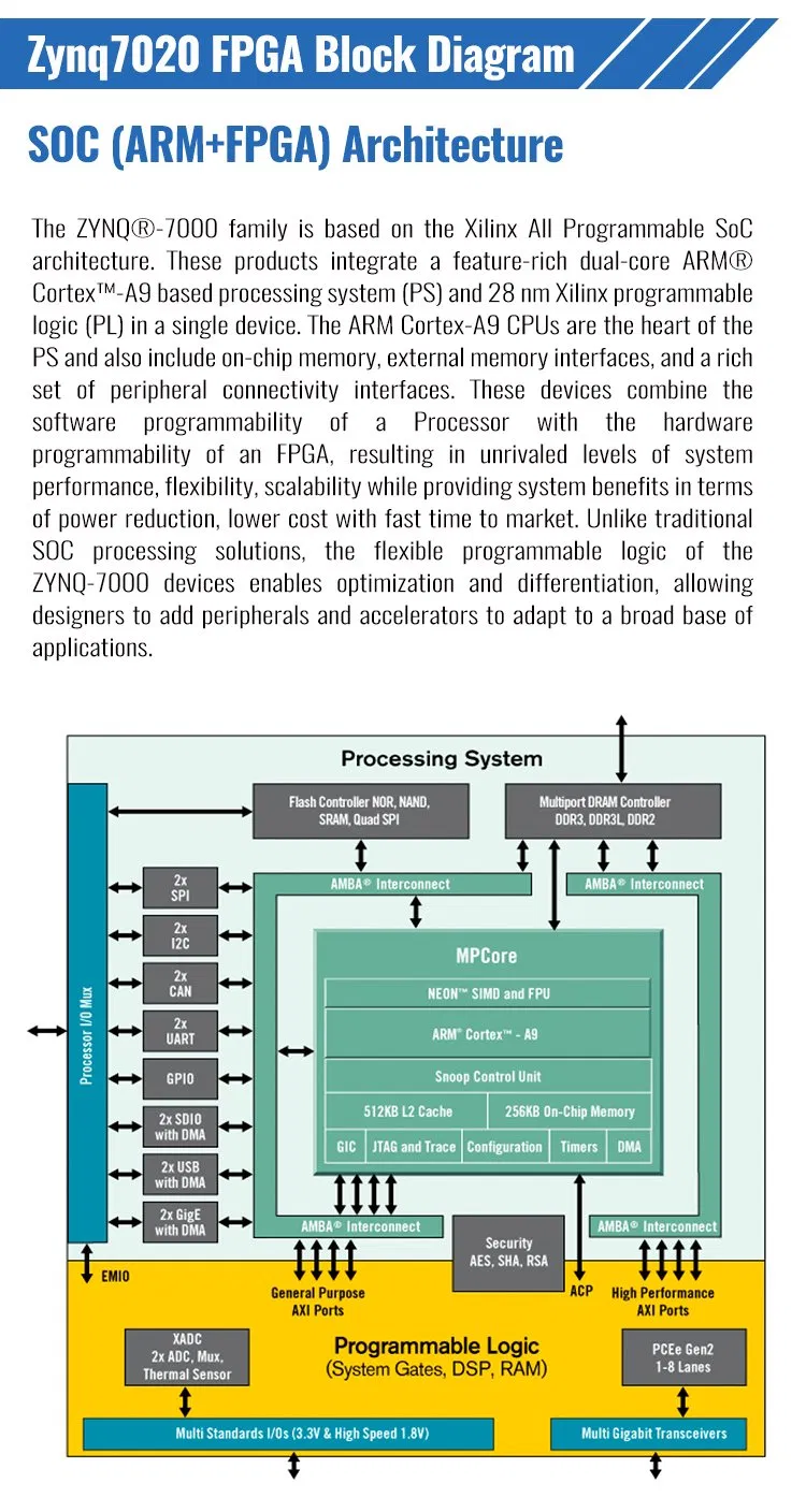Soc Zynq 7000 Fpga Development Boards for Emulation