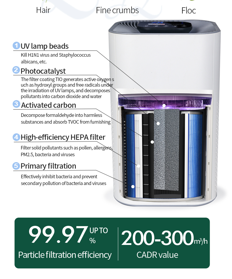 Air Purifier with 5-Layer Filtration & WiFi Control Option