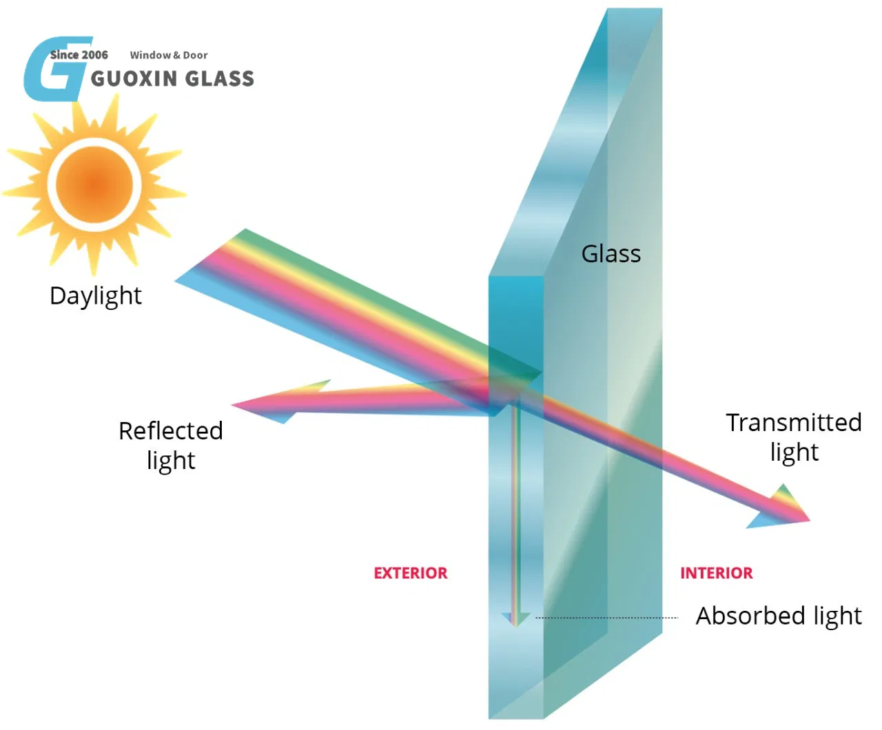 Building Float Heat Coating Reflective Window Glass for Extenal Wall